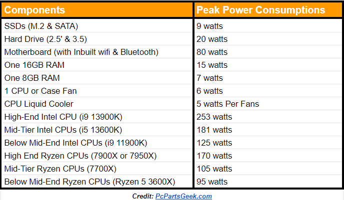 What PC Components Use how many PSU watts