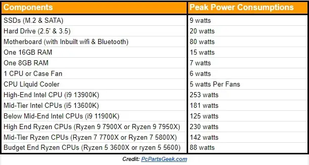 watts required for all components