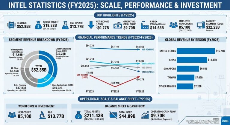Intel Statistics (2026) - PCPartsGeek